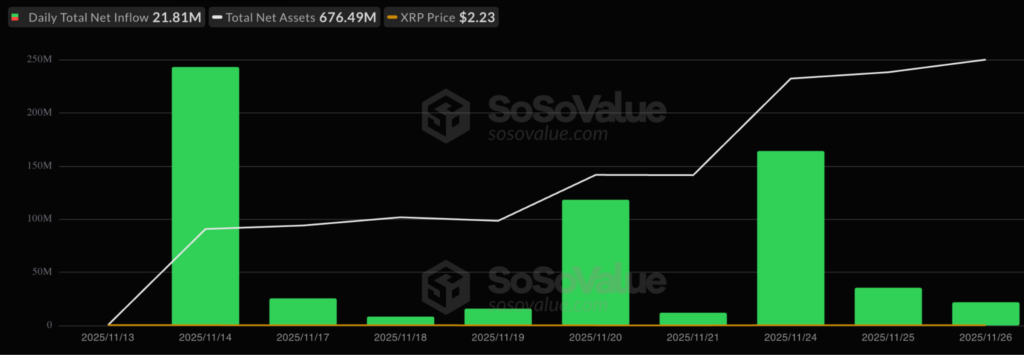 نمودار ورودی و خروجی صندوق‌های ETF ریپل - منبع: SoSoValue