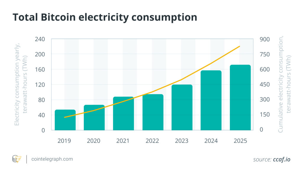 مصرف برق جهانی بیت کوین - منبع: CCAF.io