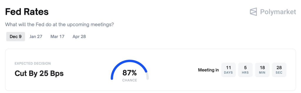 انتظارات درباره کاهش نرخ بهره فدرال رزرو - منبع: Polymarket