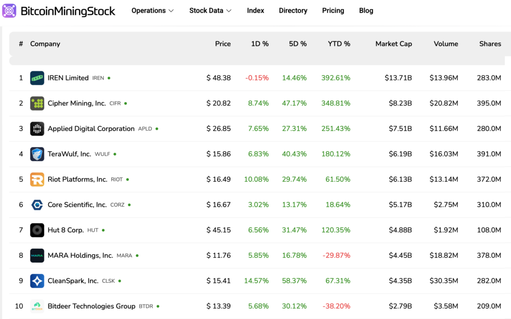 رده‌بندی سهام شرکت‌های ماینینگ بیت کوین بر اساس ارزش بازار - منبع: ‌BitcoinMiningStock