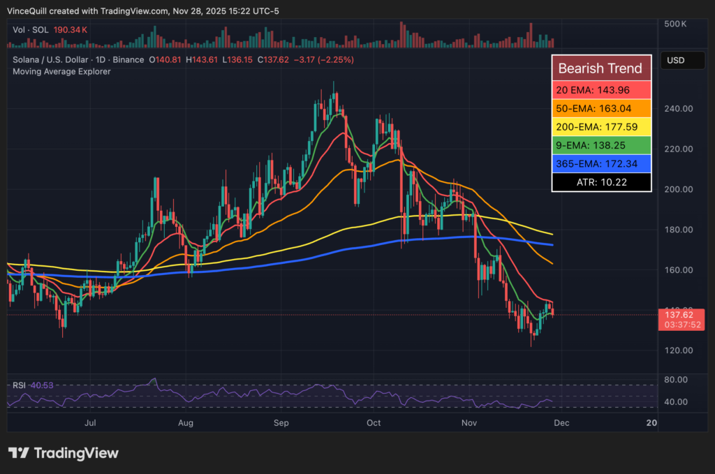نمودار روزانه قیمت سولانا - منبع: TradingView