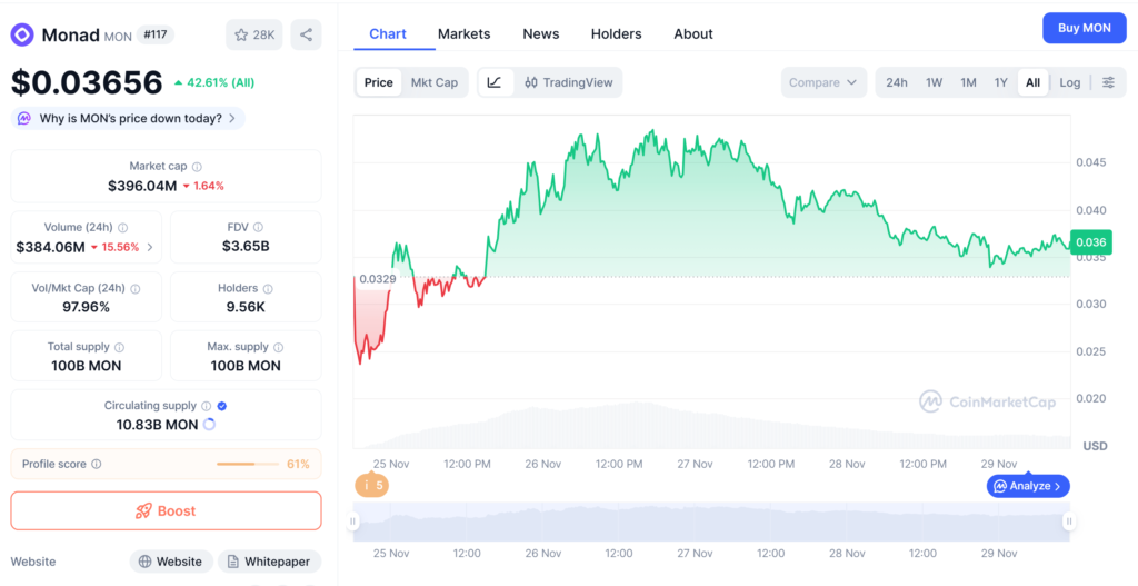 نمودار قیمت و اطلاعات بازار موناد - منبع: CMC نمودار قیمت و اطلاعات بازار موناد - منبع: CMC