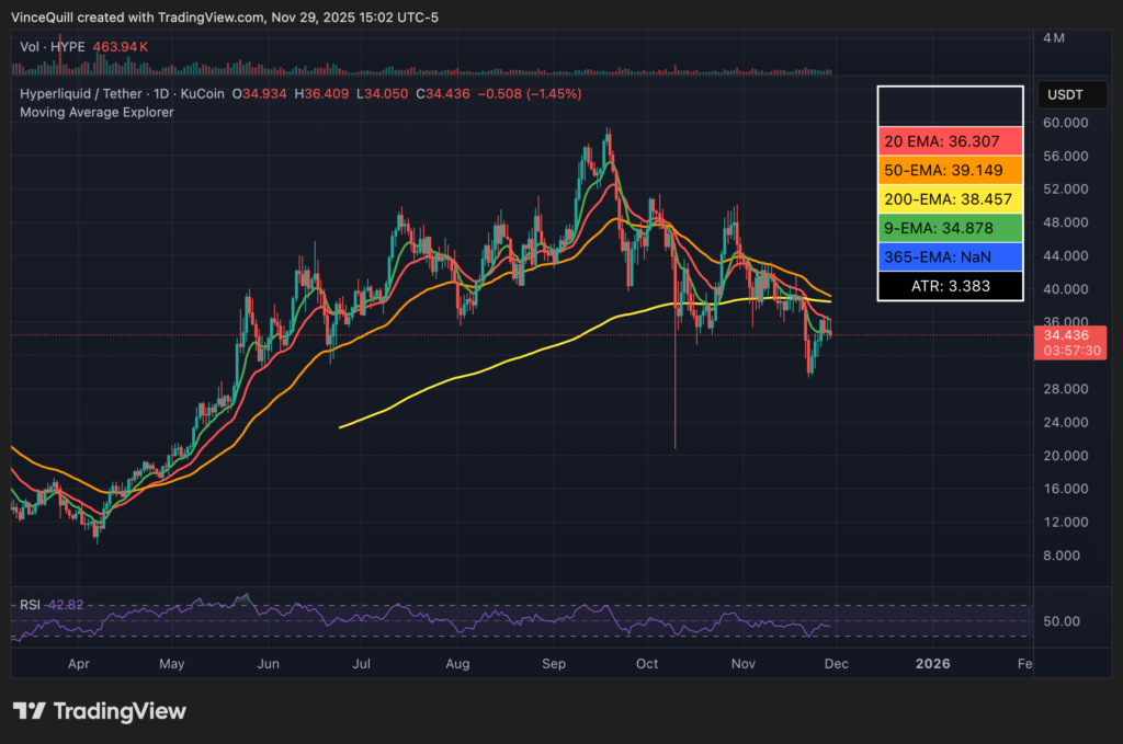 نمودار روزانه قیمت هایپرلیکویید - منبع: TradingView