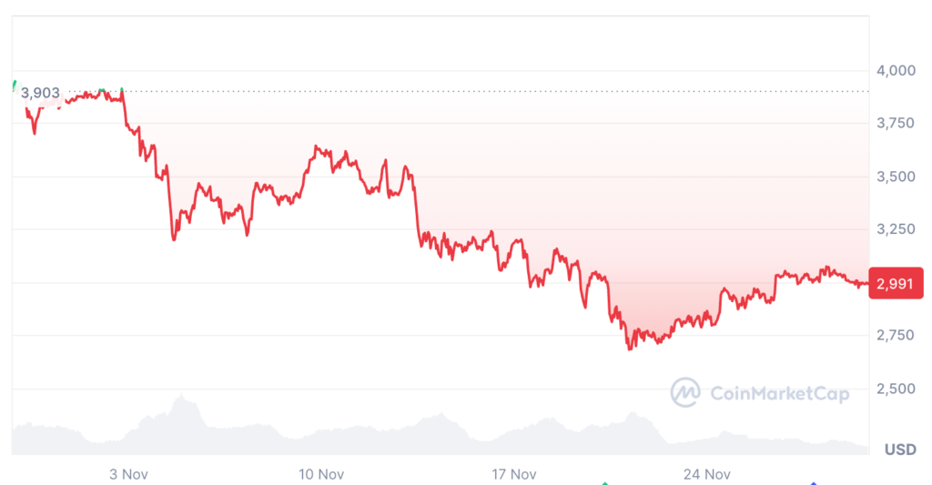 اتریوم در ۳۰ روز گذشته بیش از ۲۱٪ افت قیمت داشته است - منبع: CMC