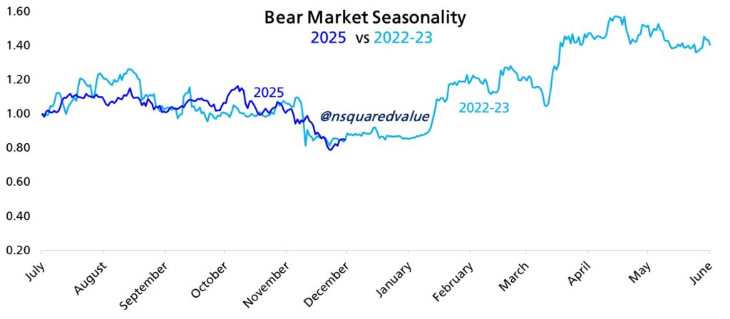 همبستگی قیمت بیت کوین با بازار نزولی سال ۲۰۲۲ - منبع: Timothy Peterson/X