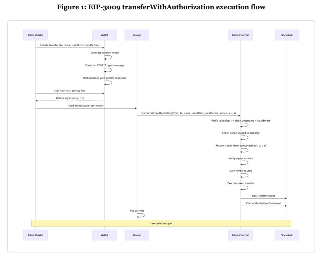 نحوه عملکرد پرووزال EIP-3009