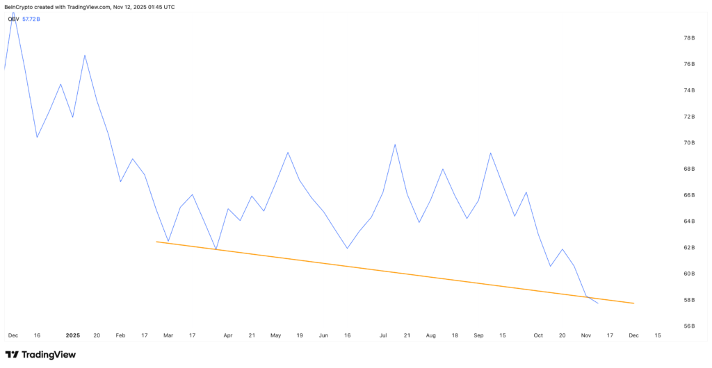 حجم تعادلی یا OBV دوج کوین - منبع: TradingView حجم تعادلی یا OBV دوج کوین - منبع: TradingView