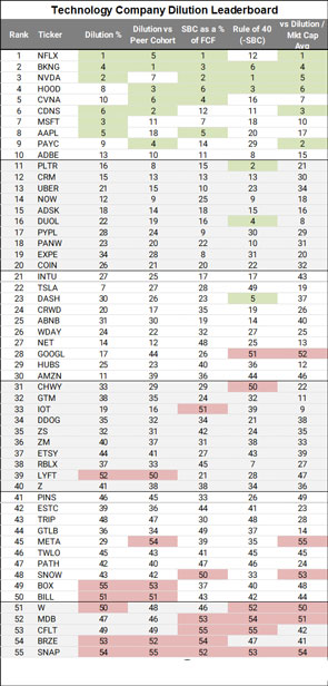 رتبه‌بندی شرکت‌ها براساس رقیق‌سازی سهام