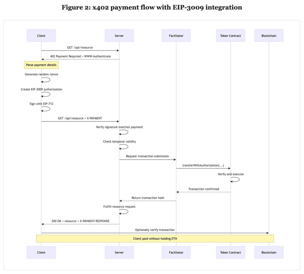 بررسی عملکرد EIP-3009