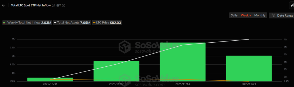 جریان خالص ورود سرمایه به ETFهای لایت‌کوین - منبع: SoSoValue