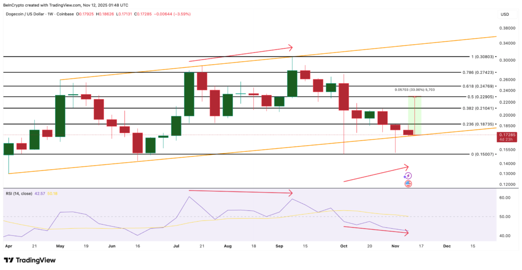 نمودار هفتگی قیمت DOGE - منبع: TradingView نمودار هفتگی قیمت DOGE - منبع: TradingView