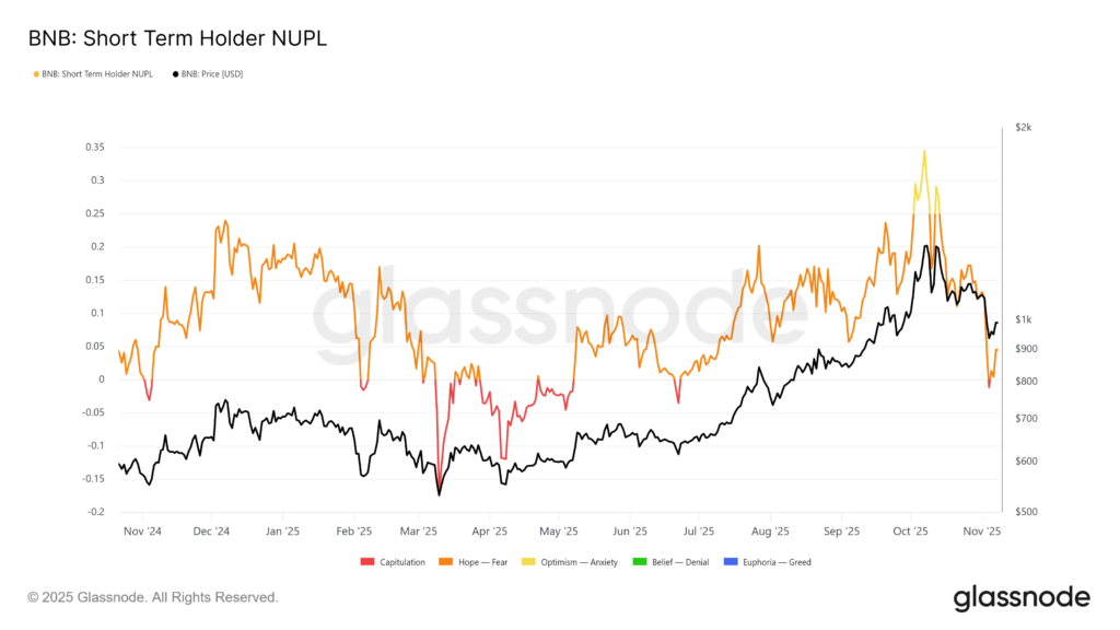 شاخص سود و زیان تحققنیافته هولدرهای کوتاهمدت - منبع: Glassnode