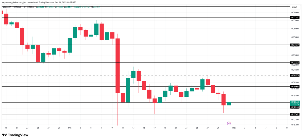 نمودار روزانه قیمت DOGE - منبع: TradingView