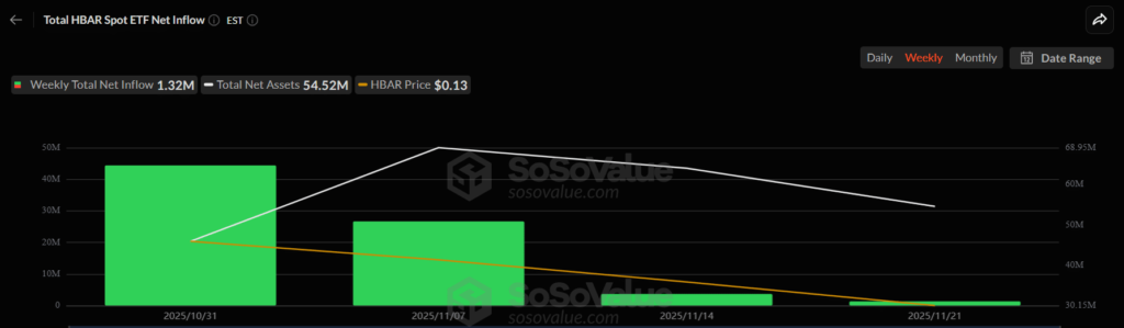 جریان خالص ورود سرمایه به ETFهای هدرا - منبع: SoSoValue