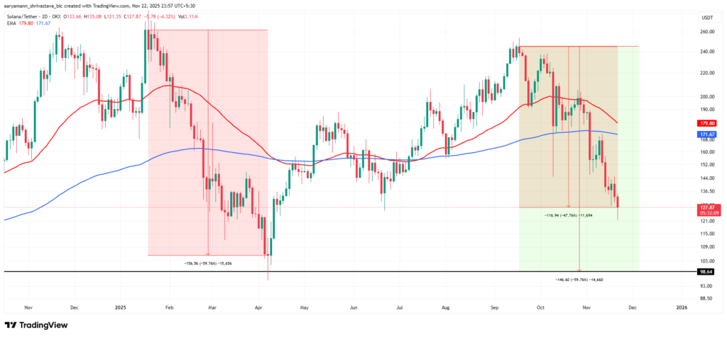نمودار قیمت سولانا در تایم‌فریم ۲ روزه - منبع: TradingView