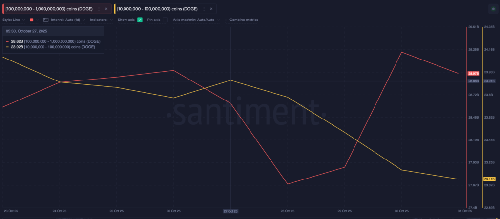 عملکرد نهنگ‌های DOGE - منبع: Santiment