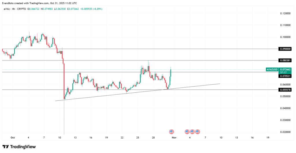 نمودار ۴ ساعته قیمت AI16Z - منبع: TradingView
