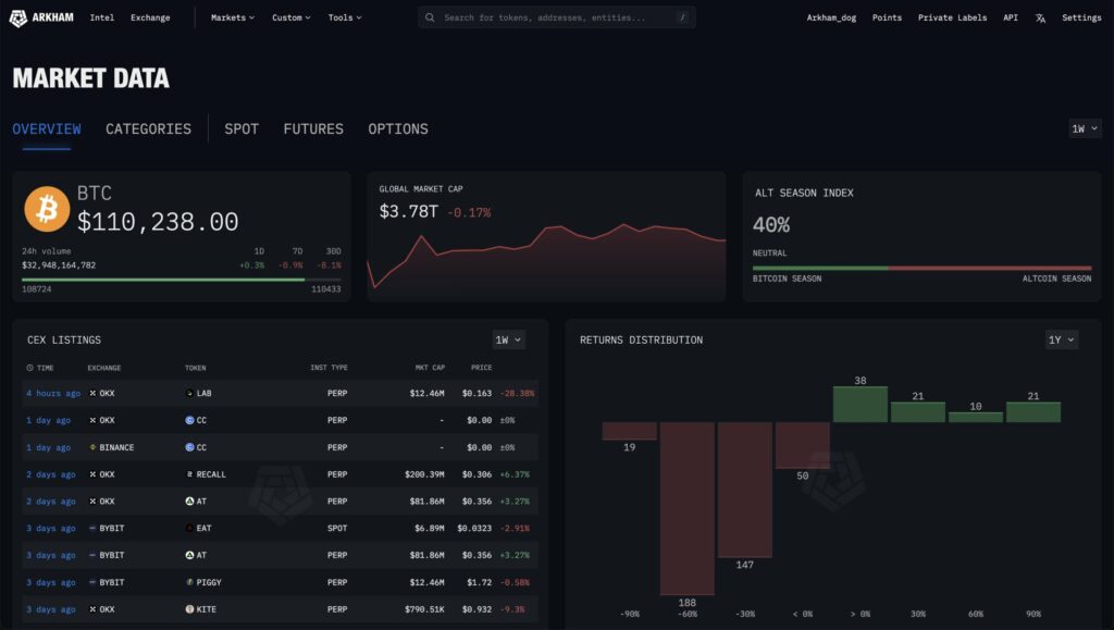 داده‌های کلی بازار ارزهای دیجیتال - منبع: Arkham