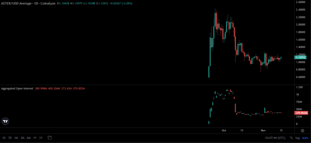 نمودار قیمت سود باز (OI) ASTER در تایمفریم روزانه - منبع: TradingView نمودار قیمت سود باز (OI) ASTER در تایمفریم روزانه - منبع: TradingView