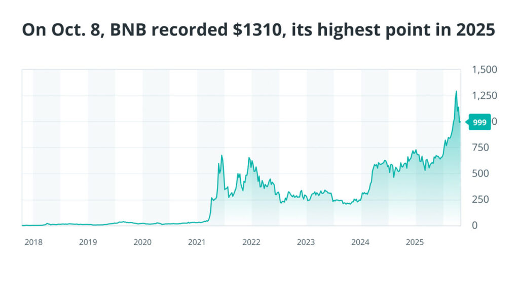 بایننس کوین بهترین ارز دیجیتال ۲۰۲۵