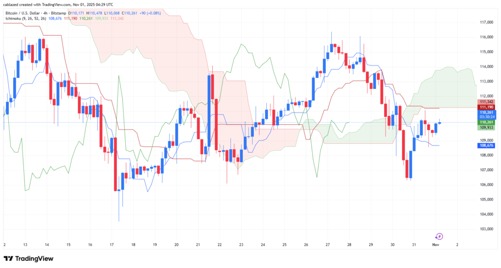 نمودار ۴ ساعته قیمت بیت کوین - منبع: تریدینگ ویو