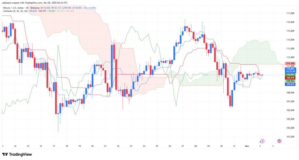 نمودار  ۴ ساعته قیمت بیت کوین - منبع: تریدینگ ویو