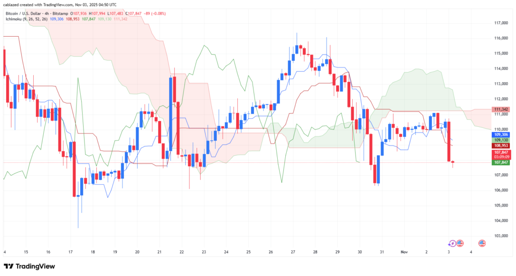 نمودار ۴ ساعته قیمت بیت کوین - منبع: تریدینگ ویو