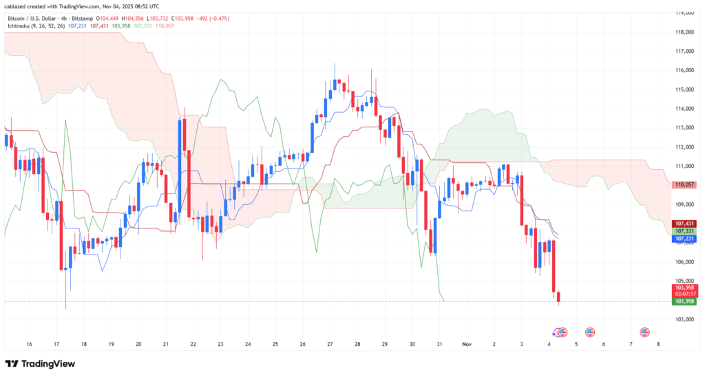 نمودار ۴ ساعته قیمت بیت کوین - منبع: تریدینگ ویو نمودار ۴ ساعته قیمت بیت کوین - منبع: تریدینگ ویو