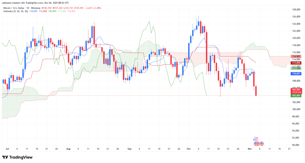 نمودار روزانه قیمت بیت کوین - منبع: تریدینگ ویو نمودار روزانه قیمت بیت کوین - منبع: تریدینگ ویو