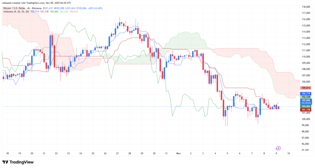 نمودار ۴ ساعته قیمت بیت کوین - منبع: تریدینگ ویو