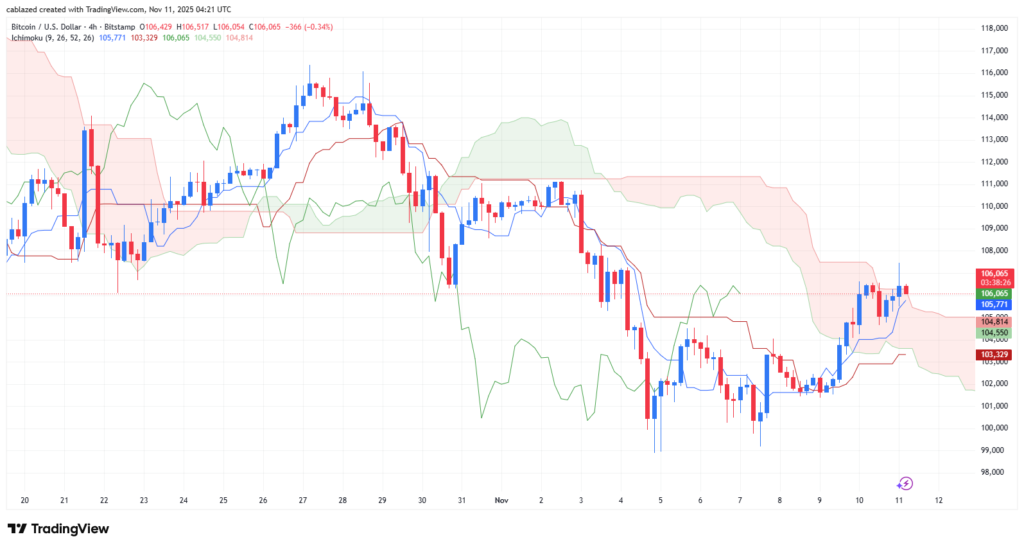 نمودار ۴ ساعته قیمت بیت کوین - منبع: تریدینگ ویو نمودار ۴ ساعته قیمت بیت کوین - منبع: تریدینگ ویو