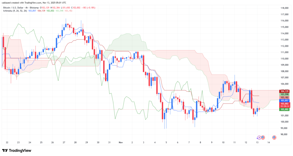نمودار ۴ ساعته قیمت بیت کوین - منبع: تریدینگ ویو