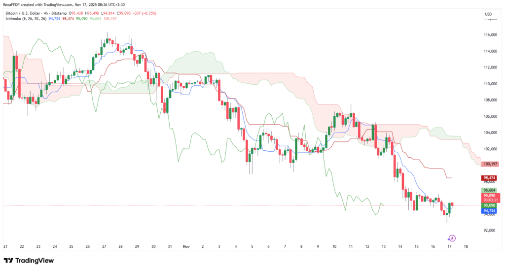 نمودار ۴ ساعته قیمت بیت کوین - منبع: تریدینگ ویو نمودار ۴ ساعته قیمت بیت کوین - منبع: تریدینگ ویو
