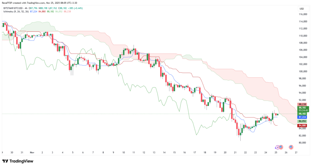 نمودار ۴ ساعته قیمت بیت کوین - منبع: تریدینگ ویو
