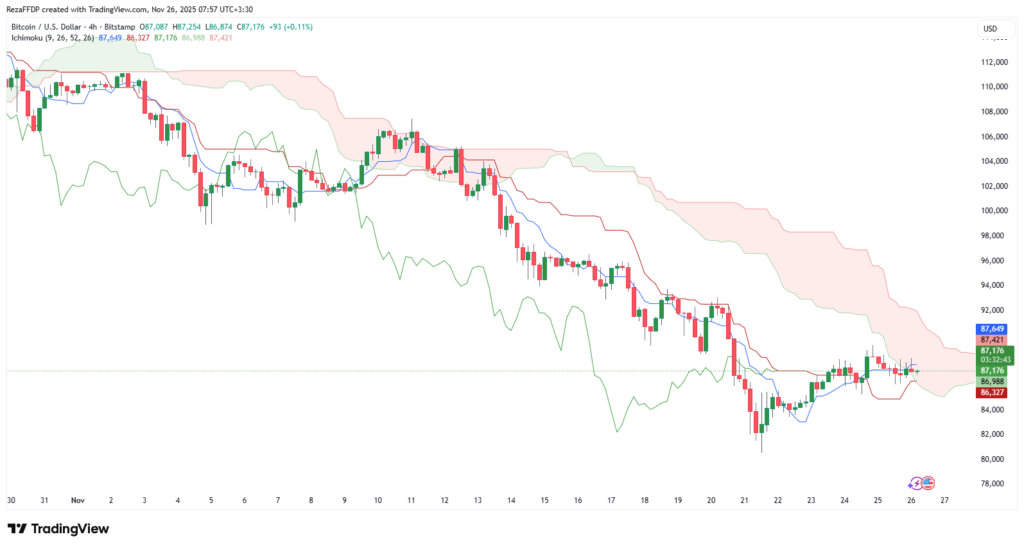 نمودار ۴ ساعته قیمت بیت کوین - منبع: تریدینگ ویو نمودار ۴ ساعته قیمت بیت کوین - منبع: تریدینگ ویو