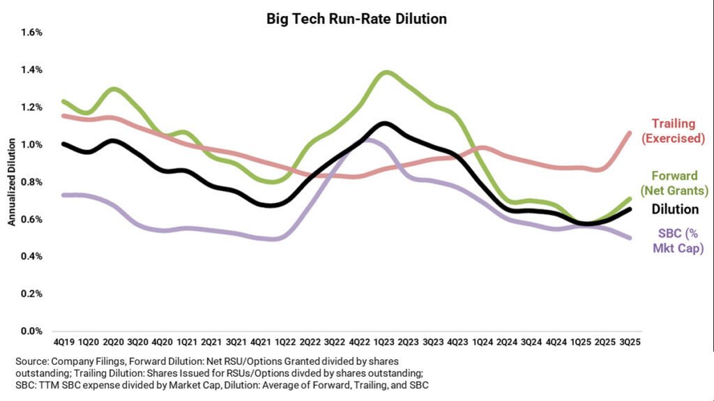 نرخ رقیق‌سازی سهام در شرکت‌های بزرگ فناوری