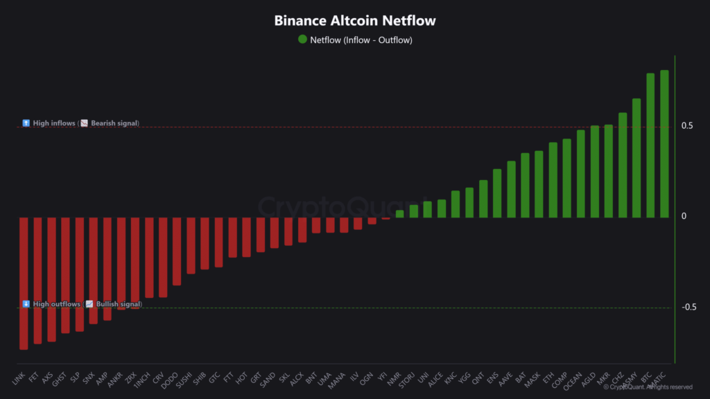 جریان ورود و خروج آلت کوین‌ها از صرافی بایننس - منبع: CryptoQuant
