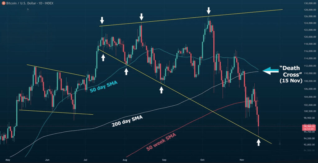 تقاطع مرگ (Death cross) بیت کوین چیست