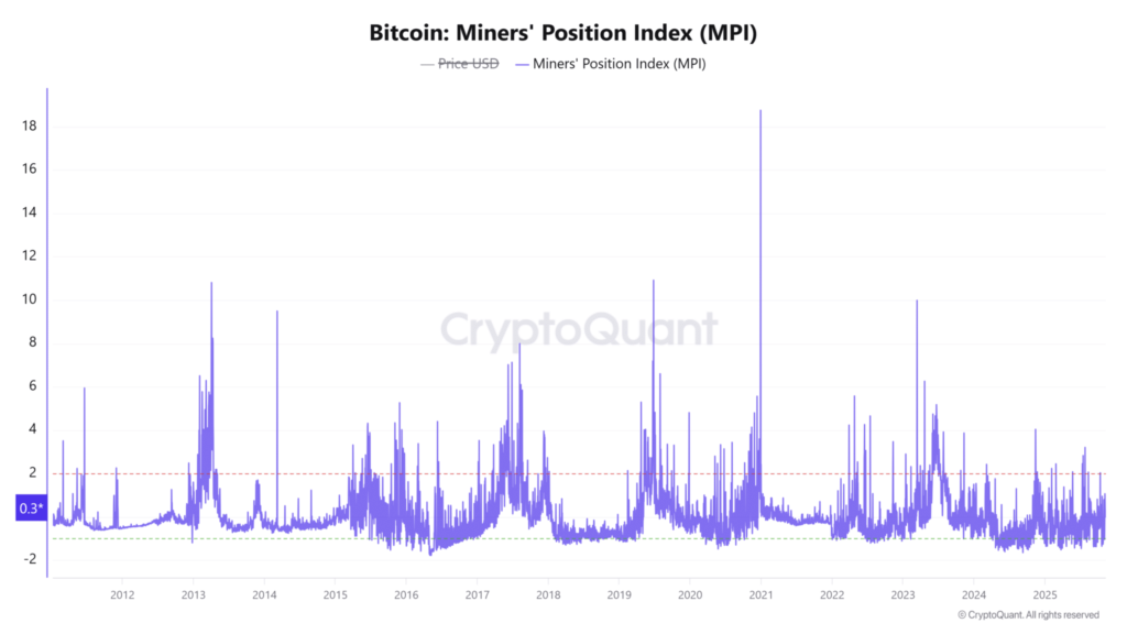 شاخص MPI بیت کوین - منبع: CryptoQuant شاخص MPI بیت کوین - منبع: CryptoQuant
