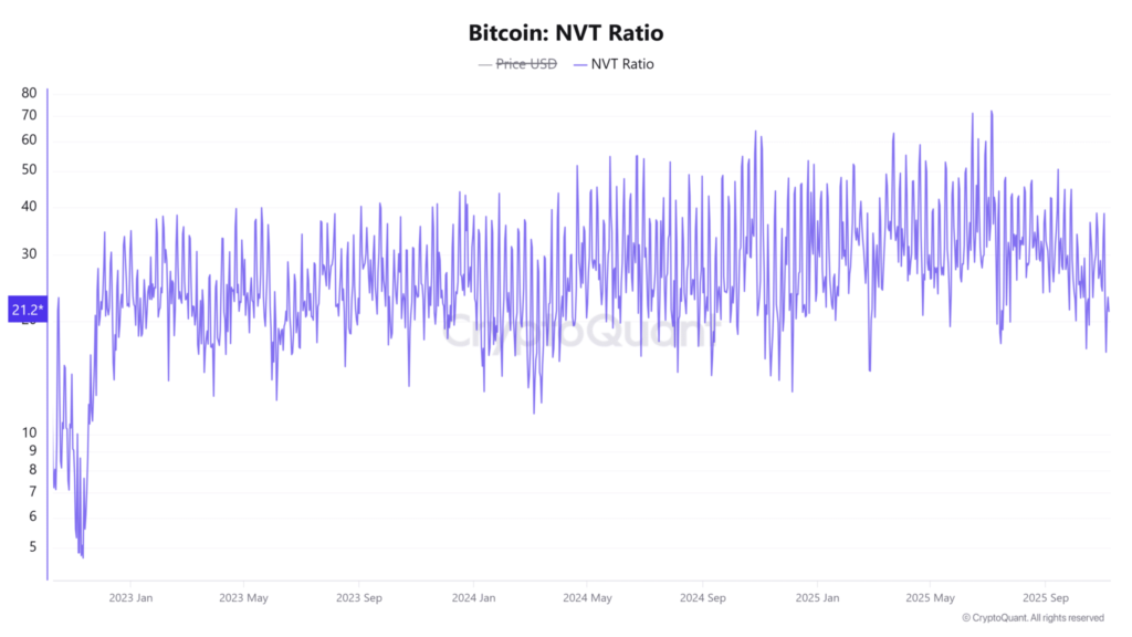 نسبت NVT بیت کوین - منبع: CryptoQuant نسبت NVT بیت کوین - منبع: CryptoQuant