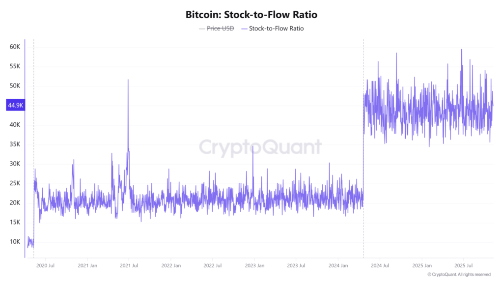 نسبت S2F بیت کوین - منبع: CryptoQuant نسبت S2F بیت کوین - منبع: CryptoQuant