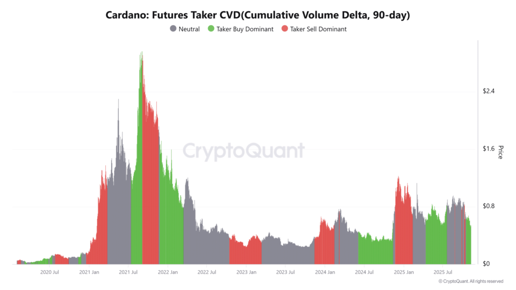 دلتای حجم تجمعی فیوچرز کاردانو - منبع: CryptoQuant دلتای حجم تجمعی فیوچرز کاردانو - منبع: CryptoQuant