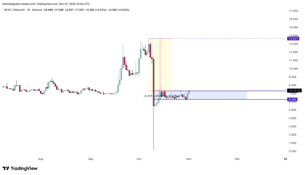 نمودار روزانه قیمت DEXE - منبع: TradingView نمودار روزانه قیمت DEXE - منبع: TradingView