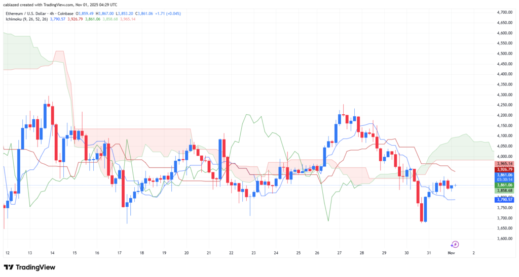 نمودار ۴ ساعته قیمت اتریوم - منبع: تریدینگ ویو