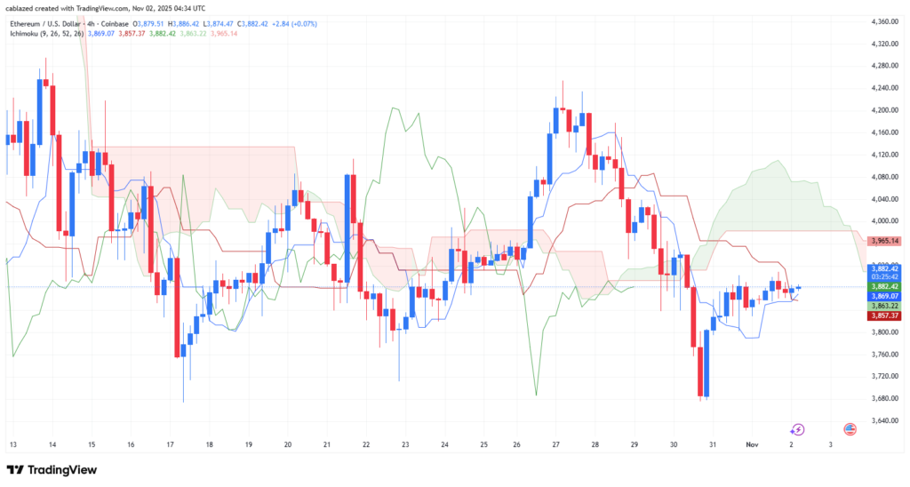 نمودار  ۴ ساعته قیمت اتریوم - منبع: تریدینگ ویو