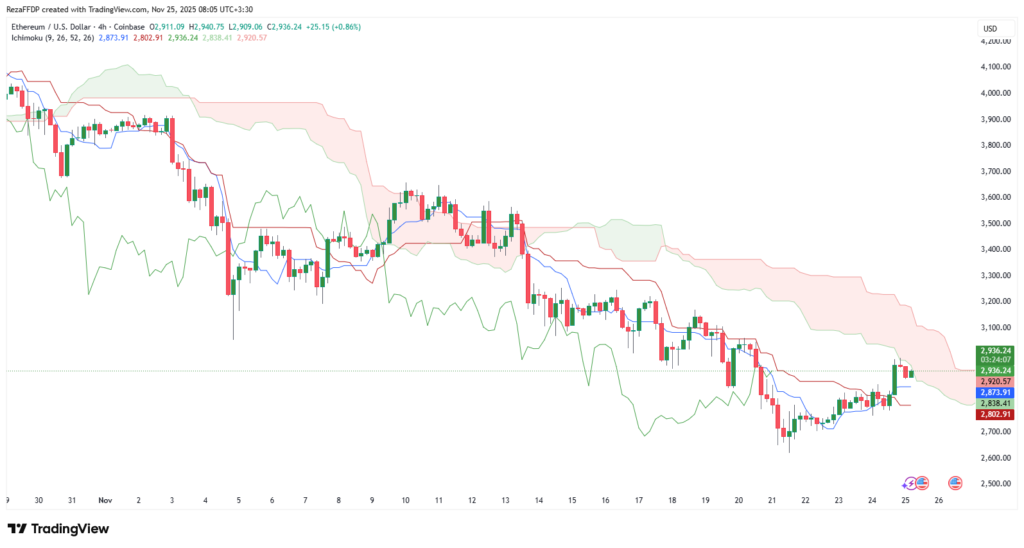 نمودار ۴ ساعته قیمت اتریوم - منبع: تریدینگ ویو