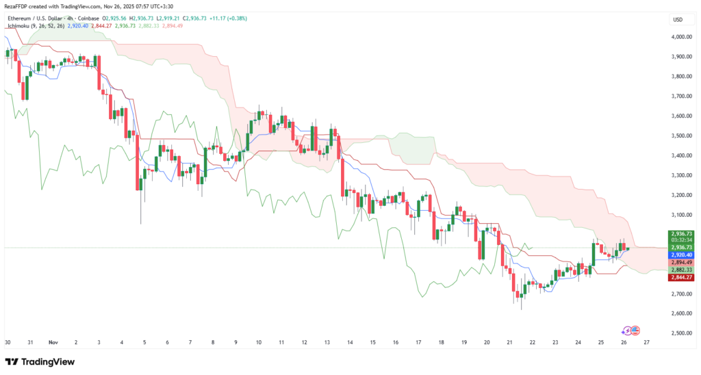 نمودار ۴ ساعته قیمت اتریوم - منبع: تریدینگ ویو نمودار ۴ ساعته قیمت اتریوم - منبع: تریدینگ ویو