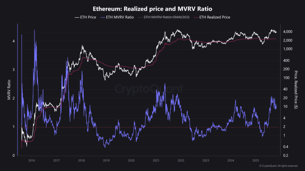 قیمت تحقق‌یافته و نسبت MVRV اتریوم - منبع: CryptoQuant