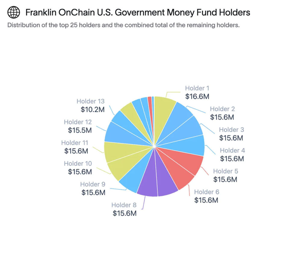 هولدرهای صندوق BENJI