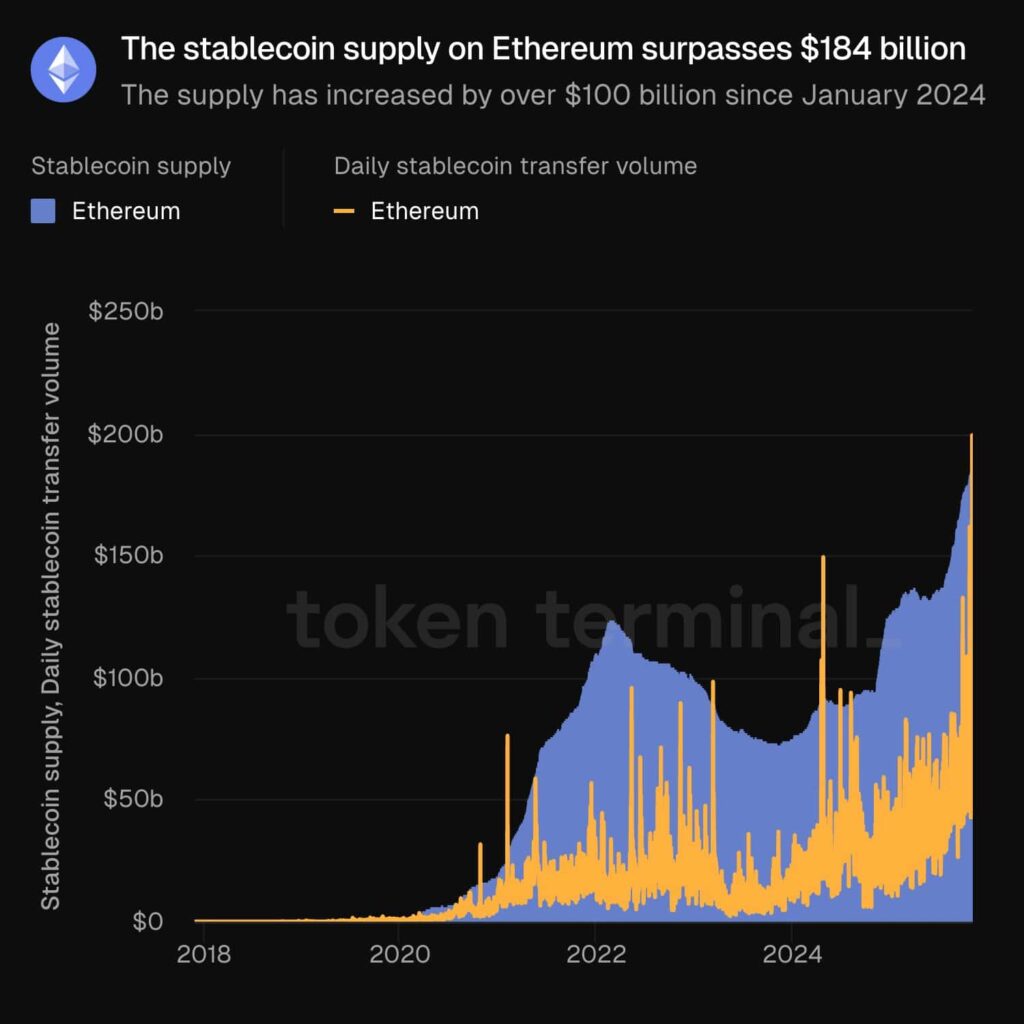 میزان عرضه استیبل کوین‌ها در اتریوم - منبع: Token Terminal